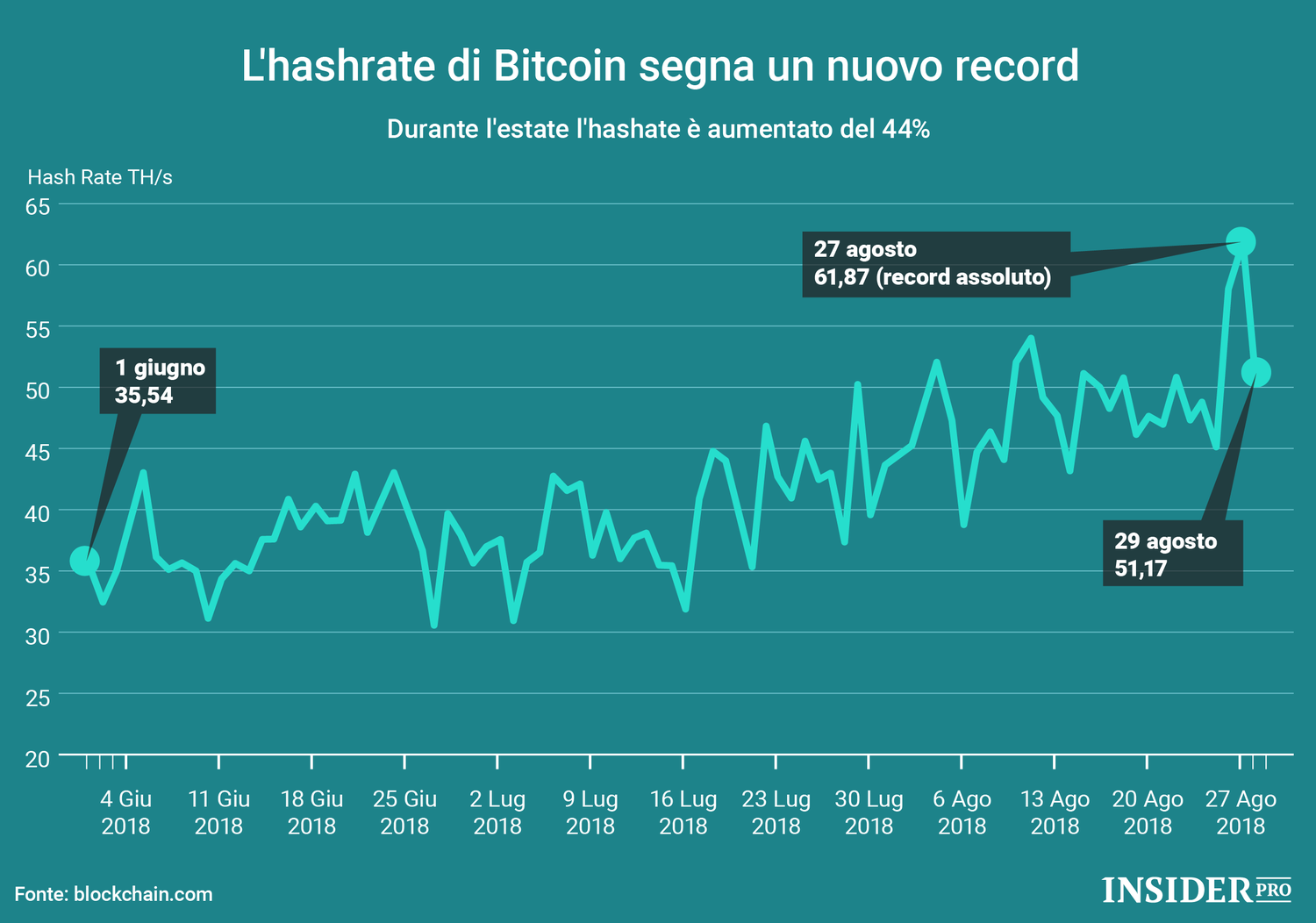 Хешрейт ноу. Хешрейт. График хешрейта. Bitcoin hashrate. Хешрейт сети.