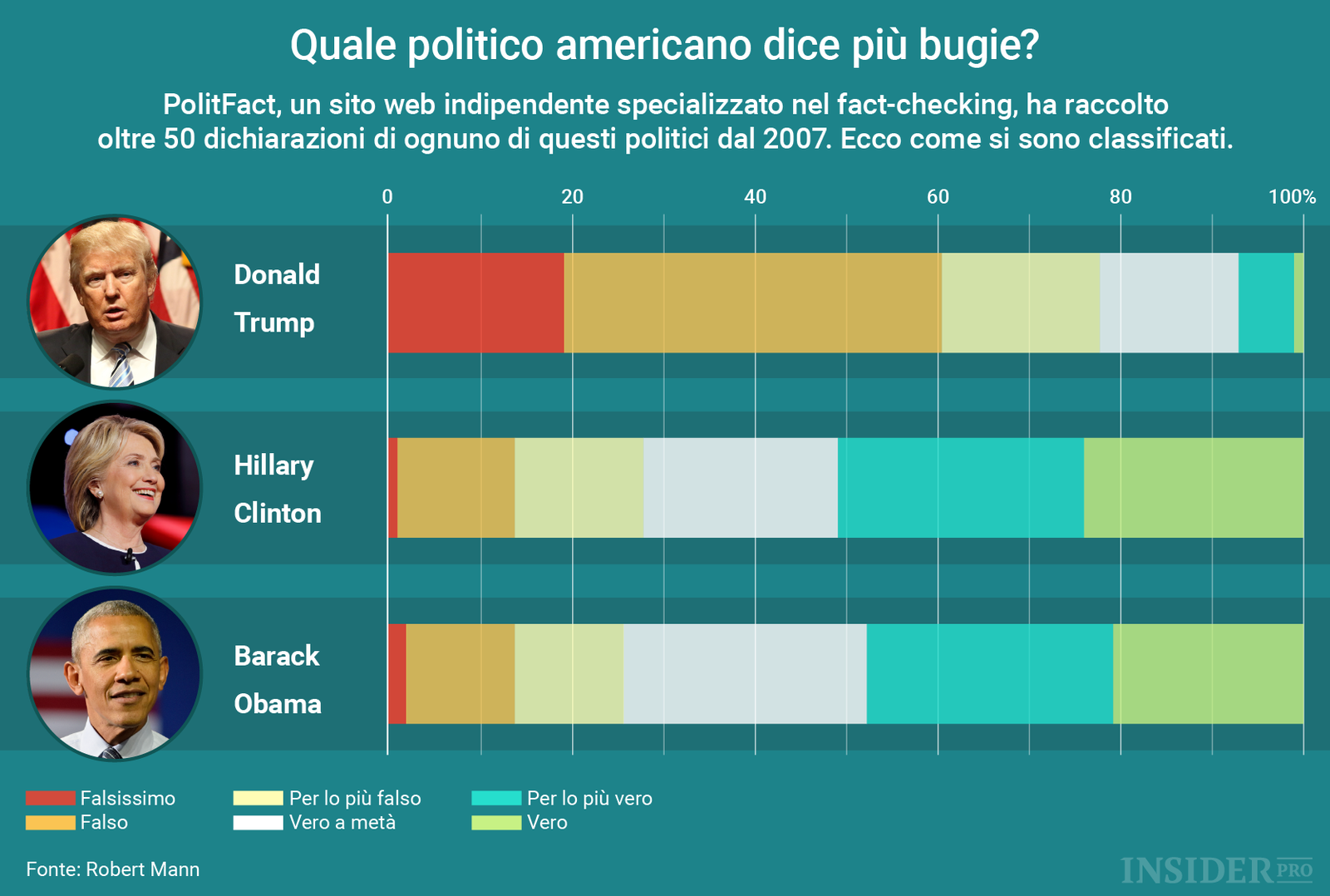 Chi dice più bugie tra Obama, Clinton e Trump