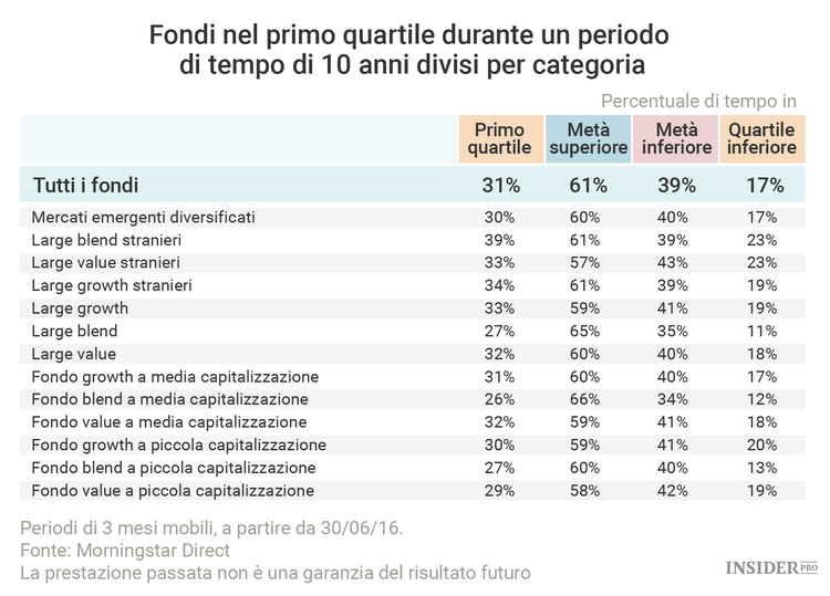 Essere dei vincitori nel mondo degli investimenti non significa vincere sempre