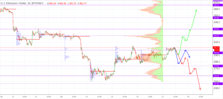 Cryptomarket Analysis August 17