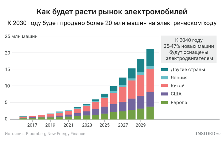 рынок электромобилей