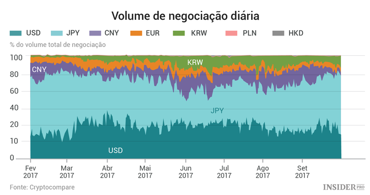 State of Blockchain: o mais relevante do relatório analítico da CoinDesk referente ao terceiro trimestre de 2017