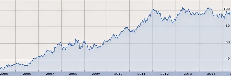 I 10 dividendi più aristocratici