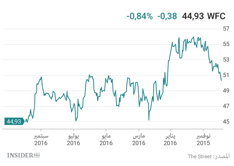 3 أسباب لشراء أسهم Wells Fargo على الرغم من مشاكله