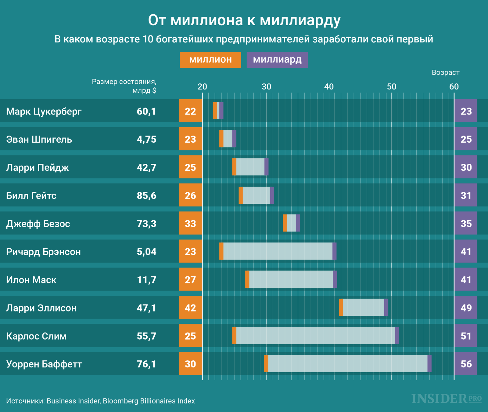 График дня: От миллиона к миллиарду
