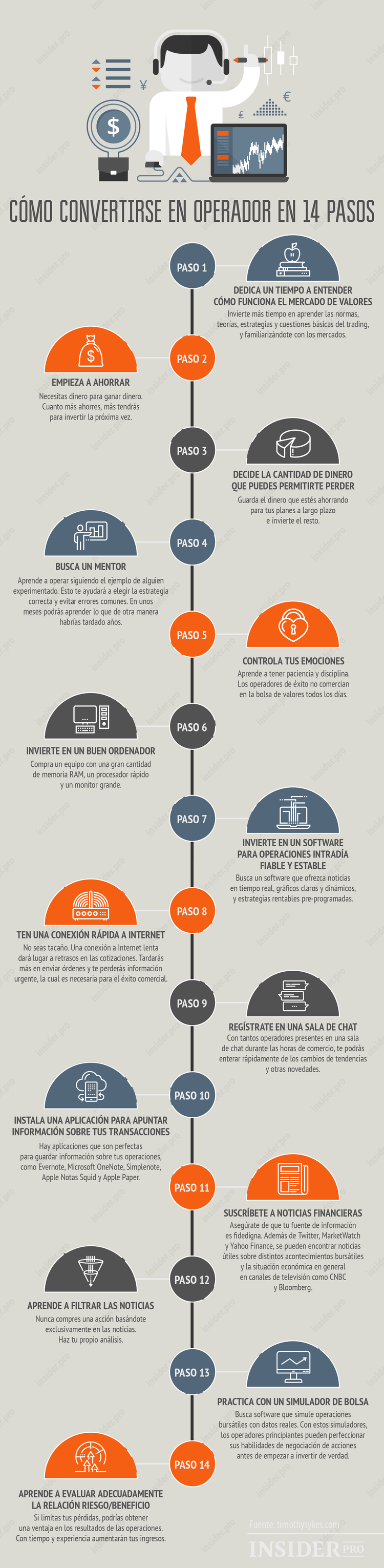 Cómo convertirse en operador: Instrucciones paso a paso