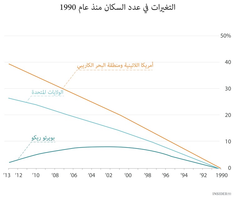 هل ستصبح بورتوريكو كاليونان في أمريكا اللاتينية؟