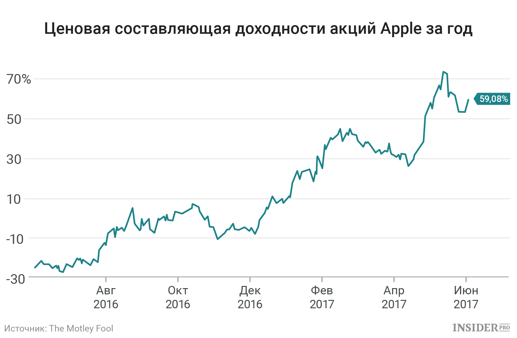 Акции apple. Динамика акций Apple за 10 лет. Акции компании Apple стоимость. Стоимость акций Apple по годам.