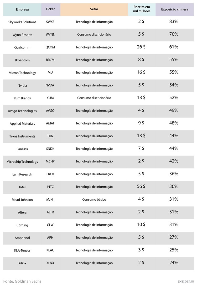 As empresas cujas ações estão mais expostas à China