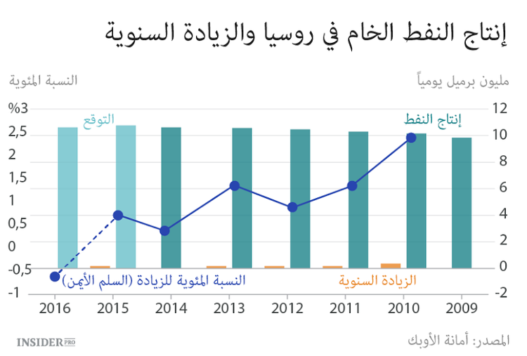 الصراع على النفط