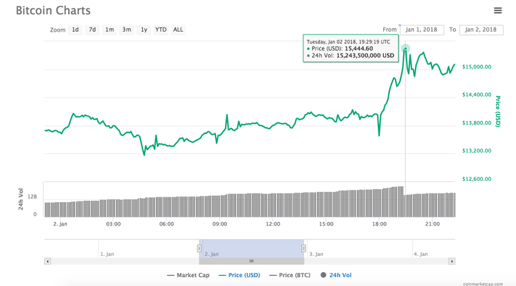 La capitalizzazione di mercato delle criptovalute raggiunge i 700 miliardi di dollari