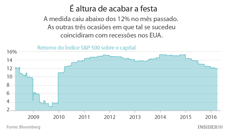 Retorno do índice S&P ou o fim da festa