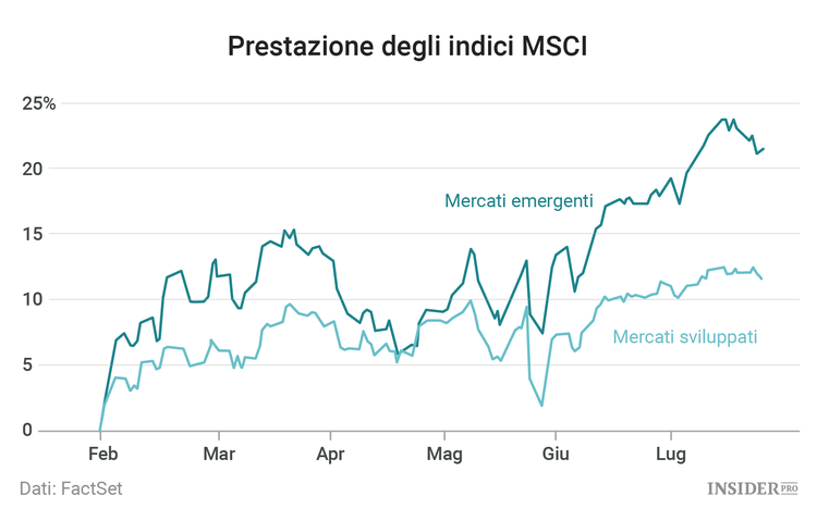 I mercati emergenti: tendenza rialzista o ribassista? 