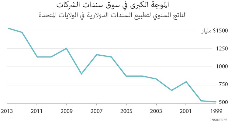 كيف تكتشف الفقاعة