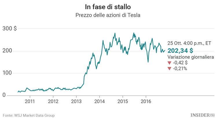 Per Tesla è arrivato il momento della verità