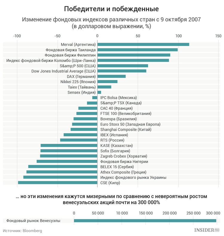 Фондовые индексы
