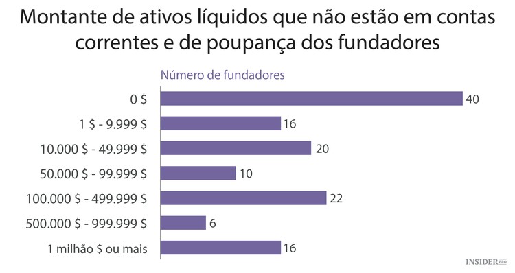 Como os fundadores de startups gerem as finanças pessoais