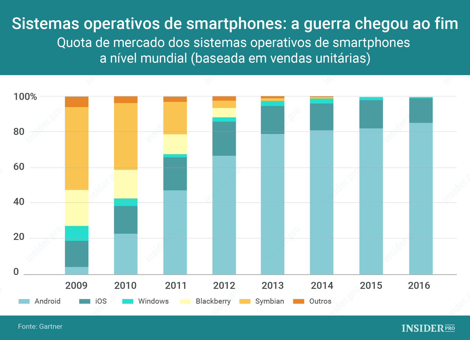 Sistemas operativos de smartphones: a guerra chegou ao fim