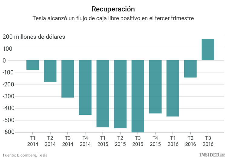 ¿Mantendrá Tesla sus sorprendentes resultados?