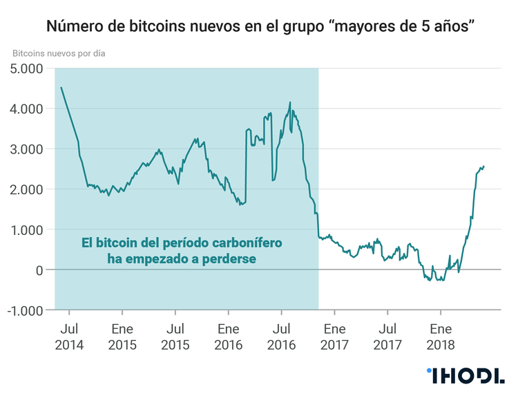 Geología del bitcoin: ¿cuántos bitcoins se han perdido para siempre?