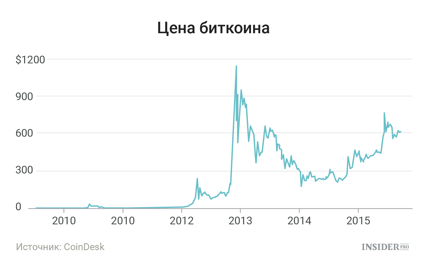 price bitcoin 2013