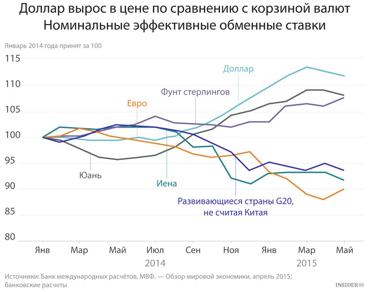 Расчет доллара. Доля доллара в международных расчетах график. Доля валют в международных расчетах 2022. Доля доллара в международных расчетах динамика. Доля валют в международных расчетах 2020.