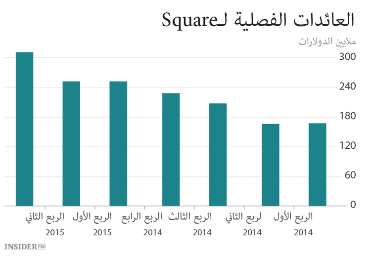 Square تجري الاكتتاب الأول