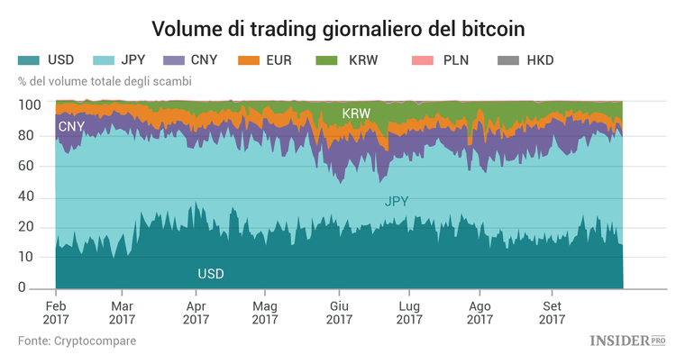 Lo stato della Blockchain: 16 grafici sui trend nel mercato delle criptovalute