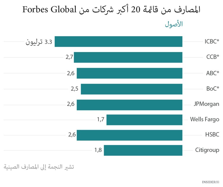 المصارف الصينية استولت على أعلى درجة Forbes
