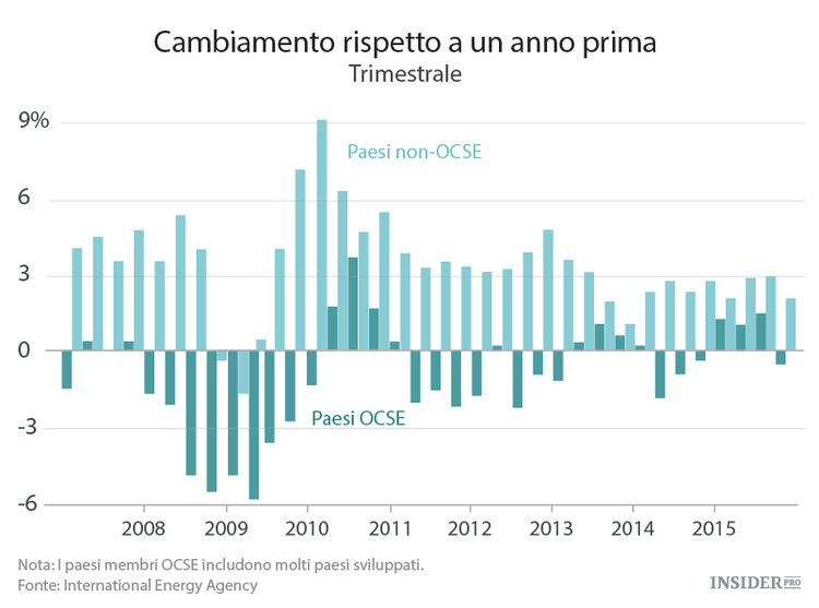 Una nuova minaccia per il petrolio