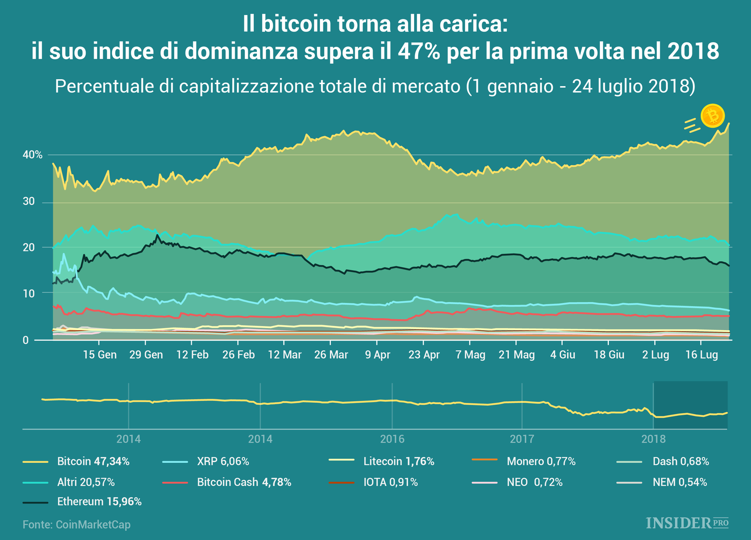 La dominance del bitcoin raggiunge il punto più alto dall’inizio del 2018