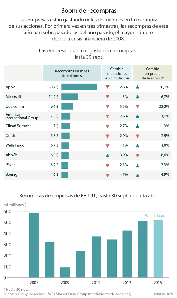 Recompra de acciones: ¿bueno o malo?