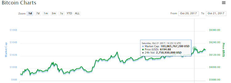 Bitcoin sfiora i 6.200 dollari