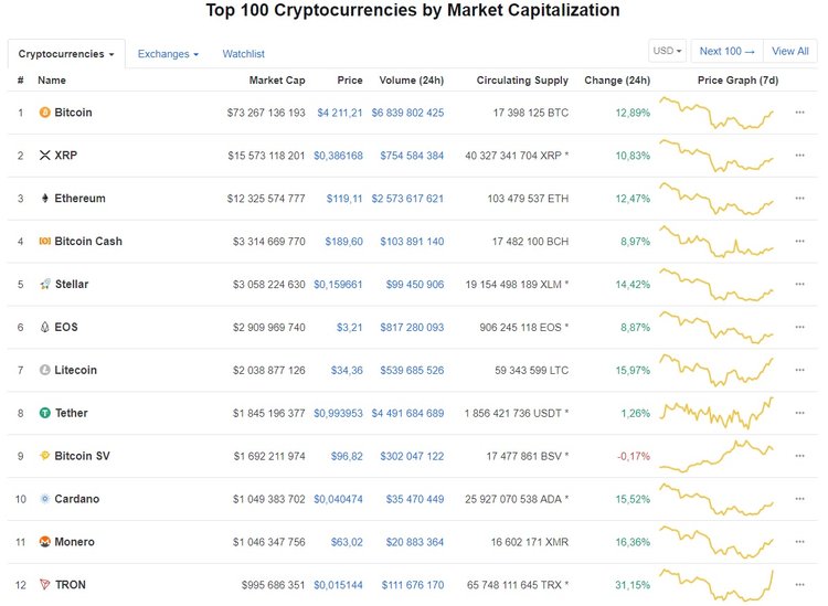 Crypto Market Outlines Positive Trends