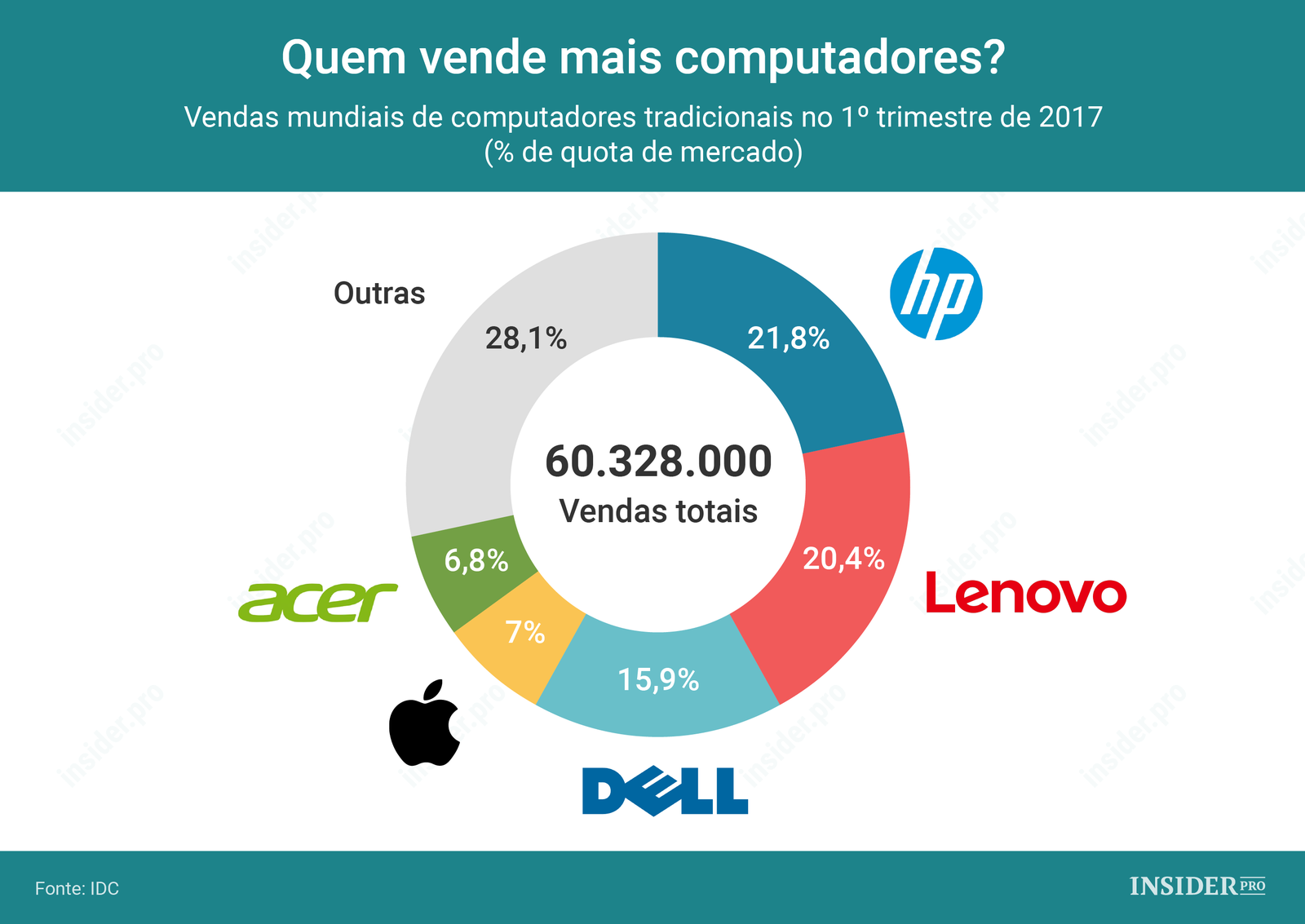 Que marca vende mais computadores?