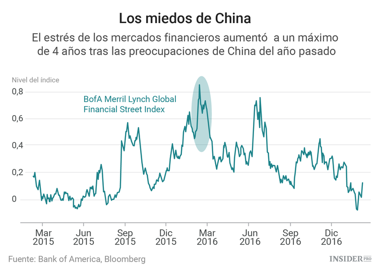 La 5 mayores amenazas para la economía mundial en gráficos