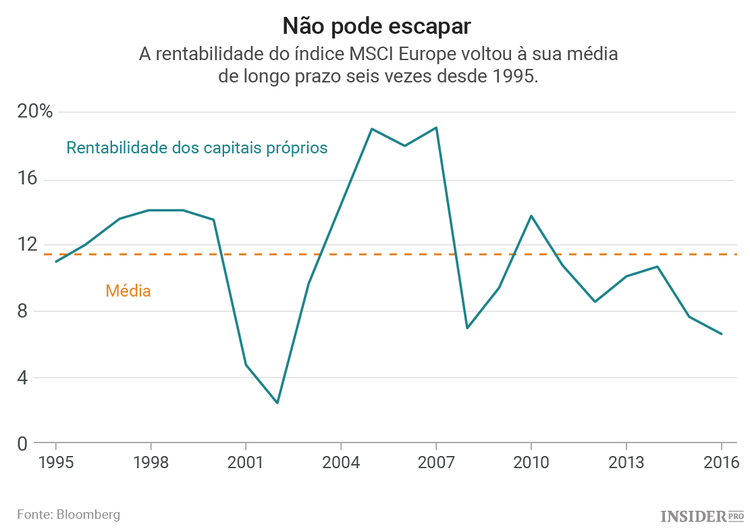 Investidores, abandonem a Europa