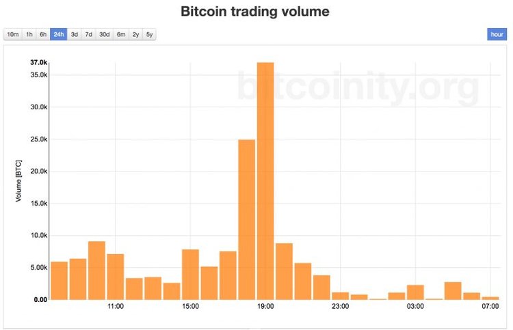 Bitcoin, in Cina il volume degli scambi scende del 90%