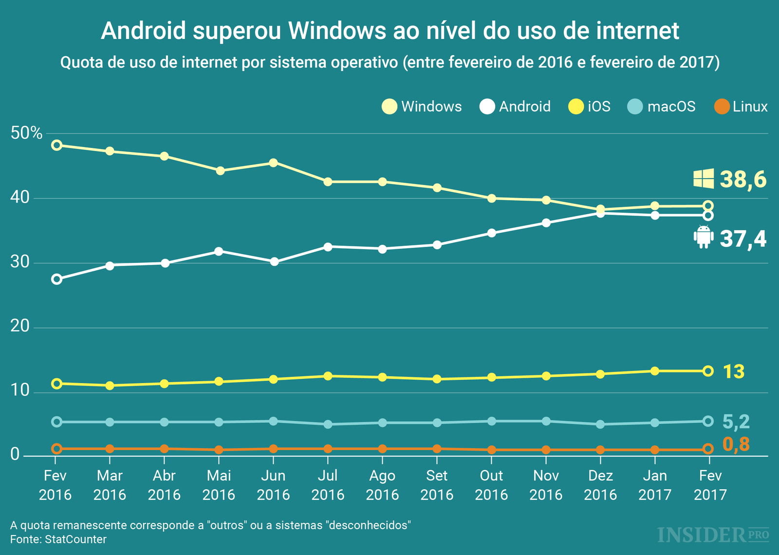 Android superou Windows ao nível do uso de internet