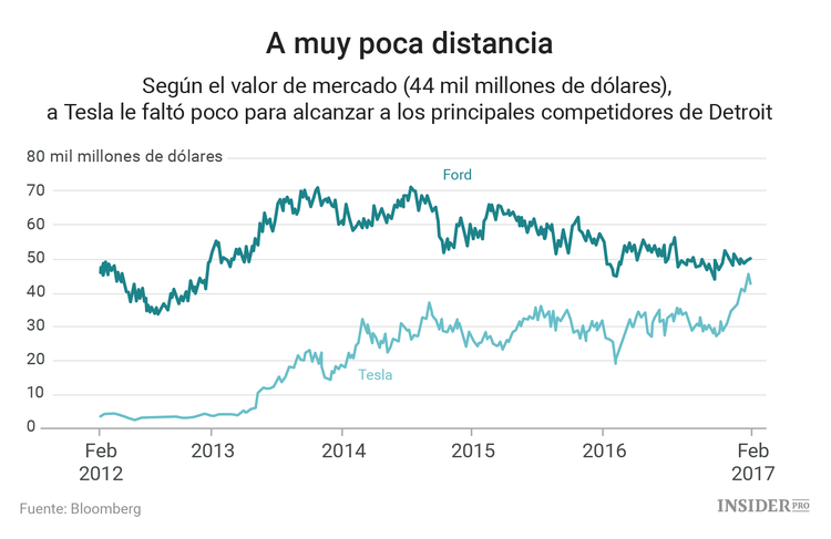 ¿Qué hemos aprendido de los informes de ganancias de Tesla?