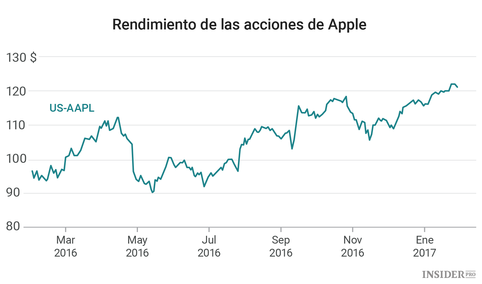 Сколько стоит акция на рубль. Котировка акций Apple. Курс акций Apple. Рост акций. Акции Apple график.
