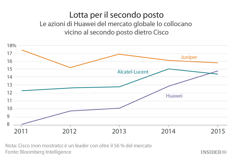I progressi di Huawei