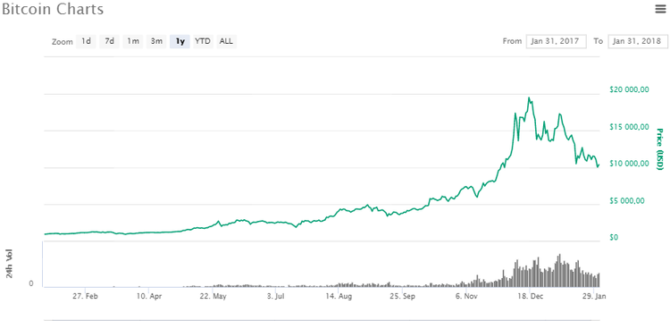 Enero se ha convertido en el peor mes para el bitcoin en 4 años