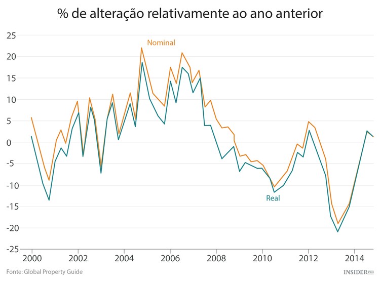 Os 9 piores mercados imobiliários
