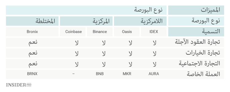 تطور بورصات العملات المشفرة