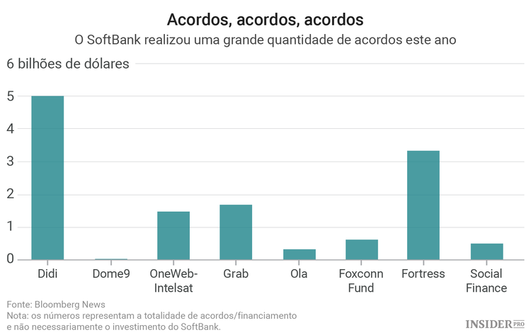 SoftBank retira última esperança à Uber