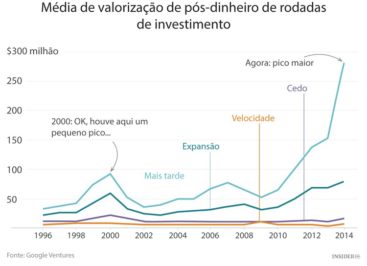 Bolha da tecnologia: sim ou não?