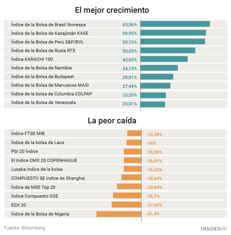 Los mejores y peores activos de 2016