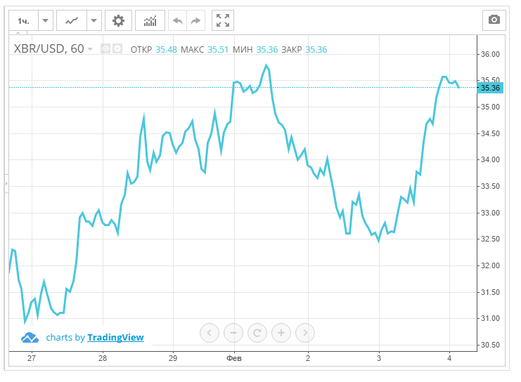 سعر النفط يزيد عن 35 دولارا
