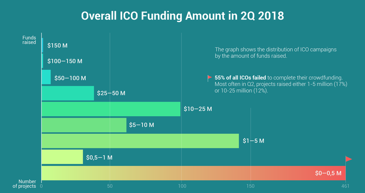ICO Industries of 2018 - Choice of Investors